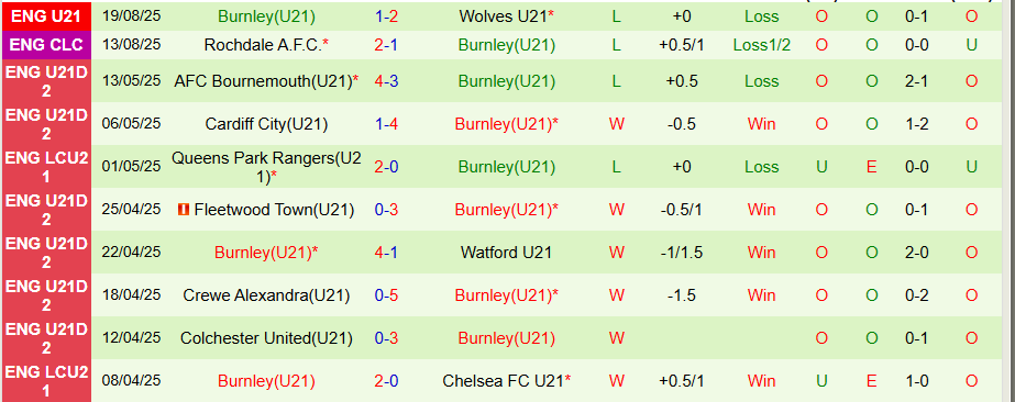 Nhận định U21 Liverpool vs U21 Burnley, 20h00 ngày 25/8: Cửa dưới ngoi lên - Ảnh 1