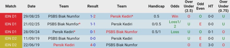 Nhận định Persik Kediri vs PSBS Biak Numfor, 20h30 ngày 5/3: Lầm lũi thoát hiểm - Ảnh 2