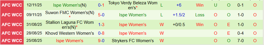Nhận định Nữ Naegohyang vs Nữ Ispe, 19h30 ngày 15/11: Đại diện Triều Tiên cất tiếng - Ảnh 1