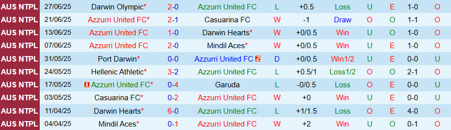 Nhận định, Soi kèo Azzurri United vs Darwin Olympic, 18h00 ngày 11/7: Chủ nhà đáng tin - Ảnh 2