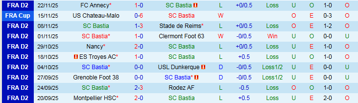 Nhận định Bastia vs Stade Lavallois 2h00 ngày 26/11: Chủ nhà gây thất vọng - Ảnh 2