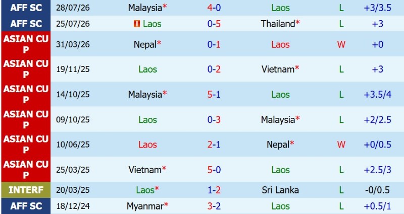 Nhật định phạt góc Lào vs Philippines, 17h00 ngày 1/8 - Ảnh 3