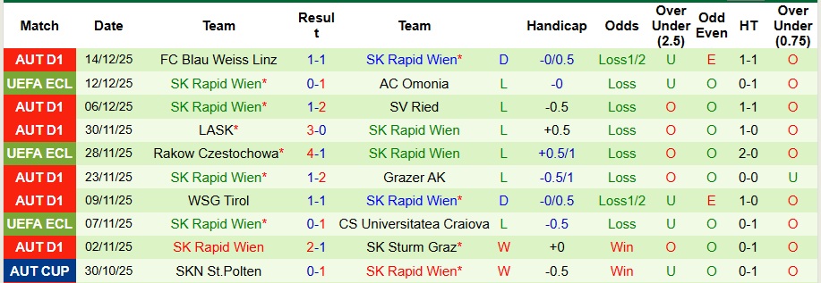 Nhận định Zrinjski Mostar vs Rapid Wien 3h ngày 19/12: Chìm sâu trong khủng hoảng - Ảnh 2