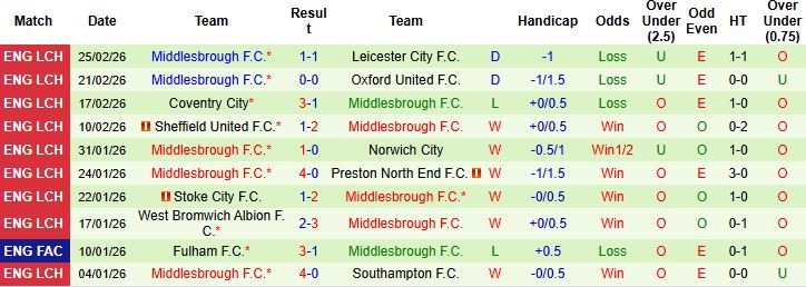 Nhận định Birmingham vs Middlesbrough 03h00 ngày 03/03: Điểm tựa lịch sử - Ảnh 2