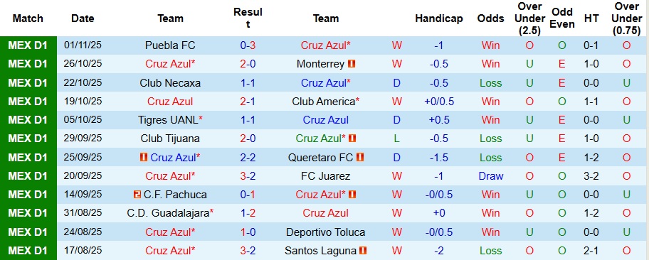 Nhận định Cruz Azul vs Pumas UNAM 10h05 ngày 9/11: Xây chắc ngôi đầu bảng - Ảnh 1
