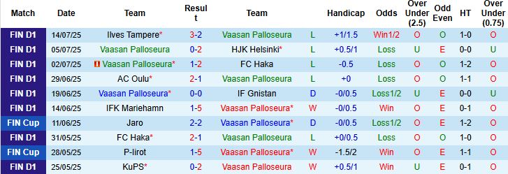 Nhận định, Soi kèo Vaasan Palloseura vs KuPS 21h00 ngày 19/07: Khách lấn chủ - Ảnh 3