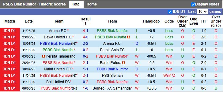 Nhận định, Soi kèo PSBS Biak Numfor vs Borneo 15h30 ngày 18/8: Đội khách thăng hoa - Ảnh 2