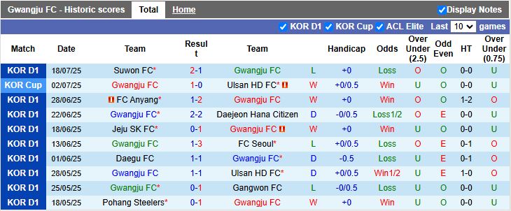 Nhận định, Soi kèo Gwangju vs Gimcheon Sangmu 17h30 ngày 22/7: Cân tài cân sức - Ảnh 2