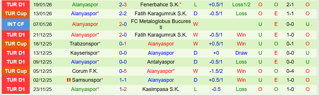 Nhận định Caykur Rizespor vs Alanyaspor 21h00 ngày 25/1: Thử thách cho chủ nhà - Ảnh 3
