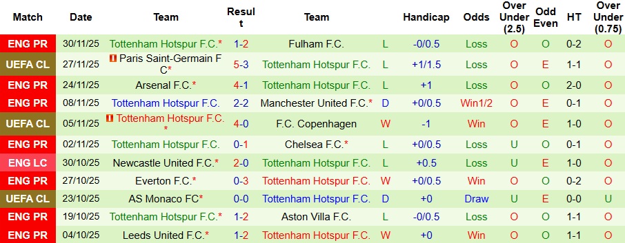 Nhận định Newcastle vs Tottenham 3h15 ngày 3/12: Bắt nạt Gà trống - Ảnh 2