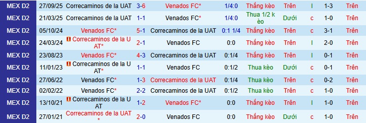 Nhận định Venados vs Correcaminos 8h ngày 7/3: Thế trận giằng co - Ảnh 3