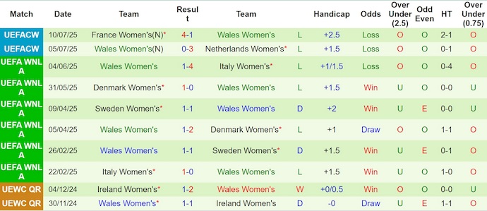 Nhận định, Soi kèo Nữ Anh vs Nữ Wales 2h ngày 14/7: Tam sư gầm vang - Ảnh 2