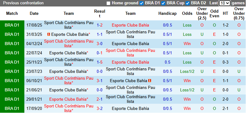 Nhận định Corinthians vs Bahia 6h ngày 29/1: Không có bất ngờ - Ảnh 3