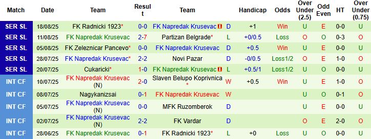 Nhận định, Soi kèo Javor Ivanjica vs Napredak Krusevac 00h00 ngày 23/08: Chủ nhà chắc thắng - Ảnh 2