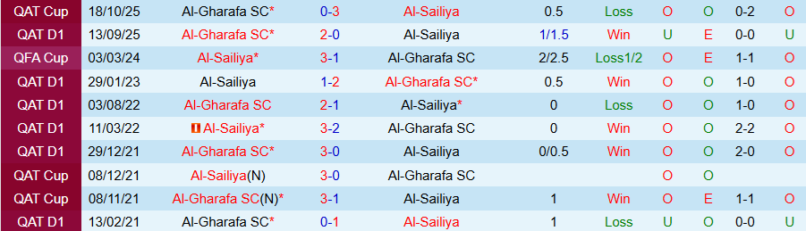 Nhận định Al-Sailiya vs Al-Gharafa, 21h45 ngày 5/2: Giữ ngôi đầu bảng - Ảnh 3