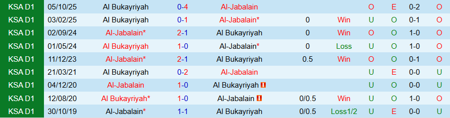 Nhận định Al-Jabalain vs Al Bukayriyah, 20h00 ngày 9/2: Cầm chân nhau - Ảnh 3