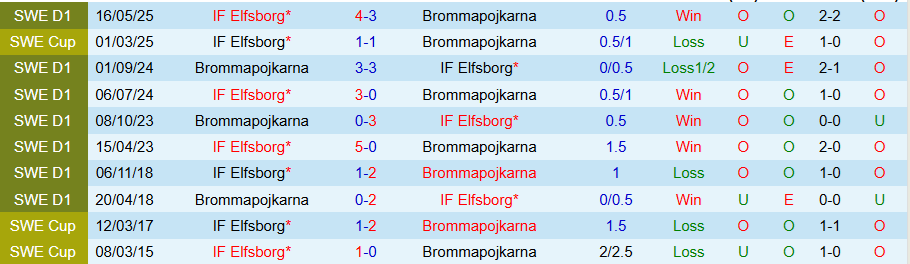 Nhận định, Soi kèo Brommapojkarna vs Elfsborg, 20h00 ngày 30/8: Nỗi sợ sân nhà - Ảnh 3
