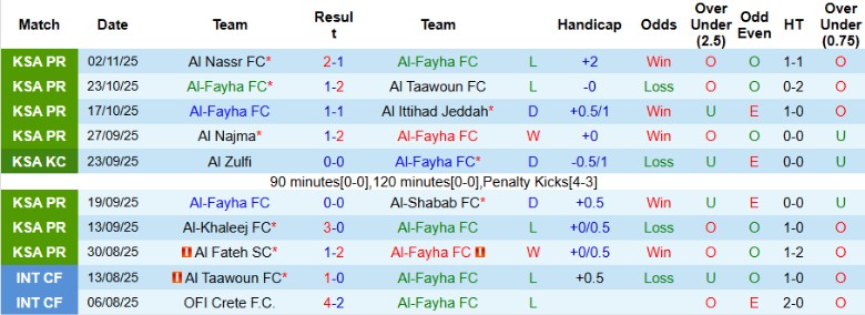 Nhận định Al-Fayha vs Al-Okhdood Club, 20h20 ngày 7/11: Nhấn chìm đối thủ - Ảnh 3