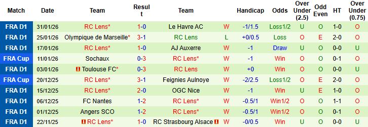 Nhận định Troyes vs Lens 03h00 ngày 05/02: Khách lấn chủ - Ảnh 2