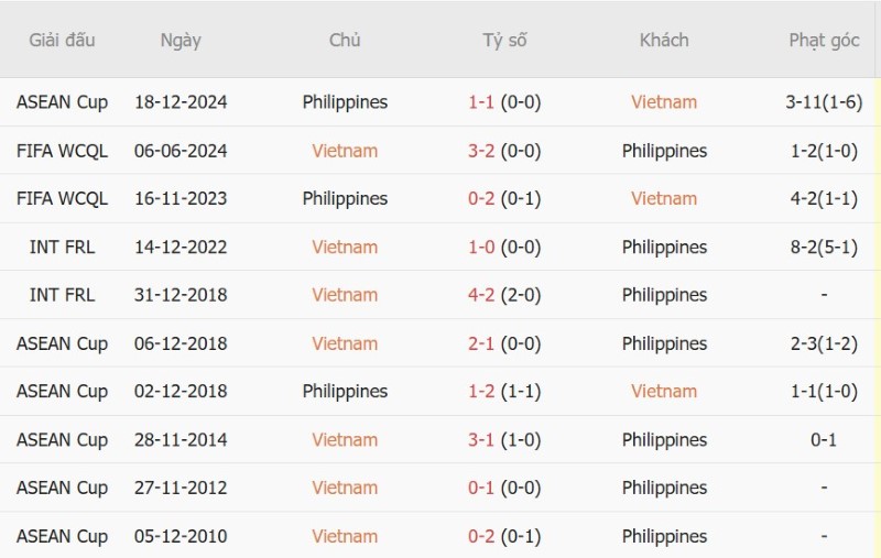 Nhật định phạt góc Việt Nam vs Philippines, 18h30 ngày 26/9 - Ảnh 5