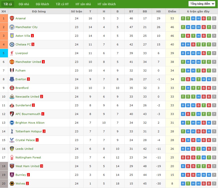 Nhật định phạt góc Aston Villa vs Brentford, 21h ngày 01/02 - Ảnh 7