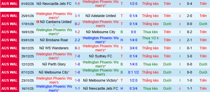 Nhận định Nữ Wellington Phoenix vs Nữ Perth Glory 10h ngày 6/2: Từ bỏ thói quen - Ảnh 1