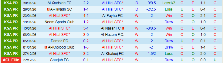 Nhận định Al Hilal vs Al-Ahli Saudi 0h30 ngày 3/2: Thử thách cho chủ nhà - Ảnh 2