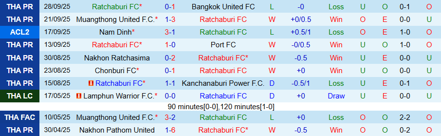 Nhận định Ratchaburi vs Gamba Osaka, 19h15 ngày 2/10: Chiến thắng thứ hai - Ảnh 2