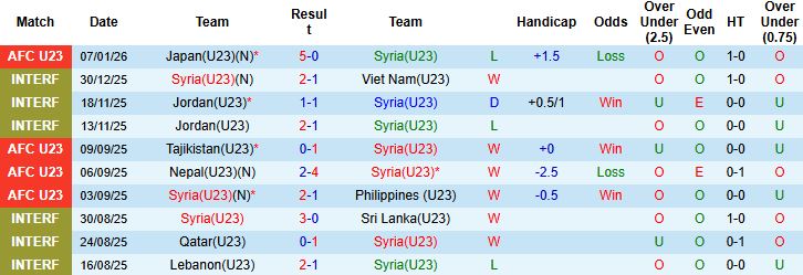 Nhận định U23 Syria vs U23 Qatar 23h30 ngày 10/01: Níu chân nhau - Ảnh 3