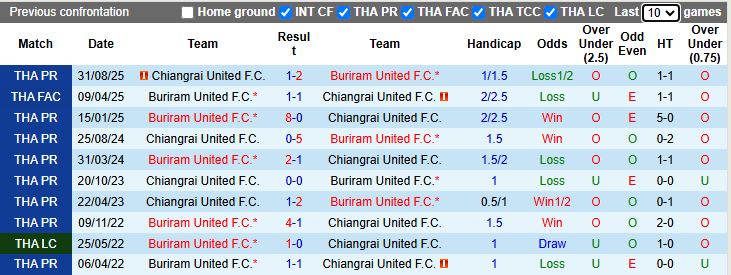 Nhận định Buriram United vs Chiangrai United 18h00 ngày 18/1: Sức mạnh vượt trội - Ảnh 1