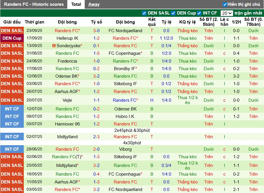 Nhận định Midtjylland vs Randers, 0h ngày 30/09: Thế trận áp đảo - Ảnh 3