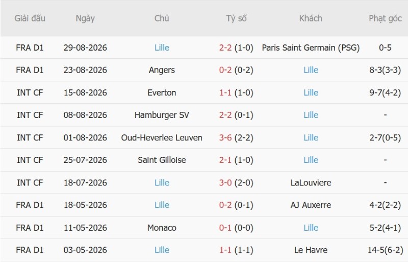 Nhật định phạt góc Toulouse vs Lille, 1h45 ngày 3/9 - Ảnh 4