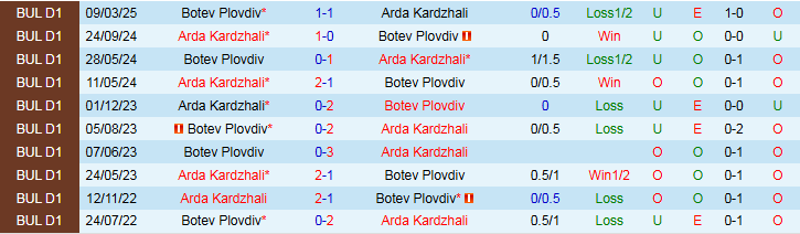 Nhận định, Soi kèo Botev Plovdiv vs Arda Kardzhali 1h15 ngày 5/8: Trắng tay trên sân nhà - Ảnh 5