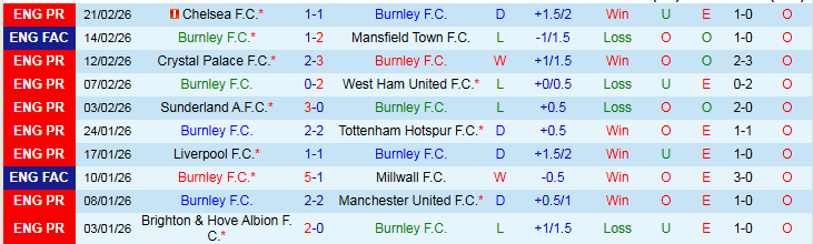 Nhận định Burnley vs Brentford 22h00 ngày 28/2: Niềm vui cho Bầy Ong - Ảnh 2