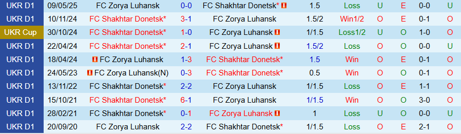 Nhận định Shakhtar Donetsk vs Zorya Luhansk, 22h00 ngày 22/9: Chủ nhà bay lên - Ảnh 3