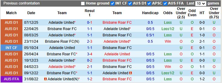 Nhận định Brisbane Roar vs Adelaide United 13h00 ngày 24/1: Ám ảnh sân khách - Ảnh 1