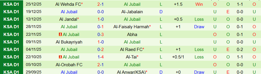 Nhận định Al Diraiyah vs Al Jubail, 19h15 ngày 31/12: Rất khó gượng dậy - Ảnh 1