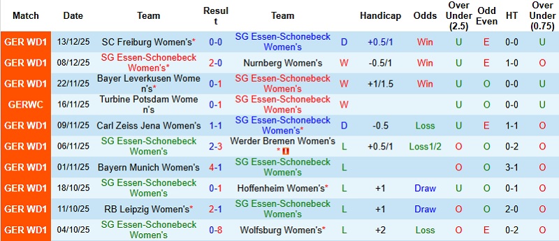 Nhận định Nữ Essen-Schonebeck vs Nữ Frankfurt 0h30 ngày 20/12: Chưa thể trở lại - Ảnh 4