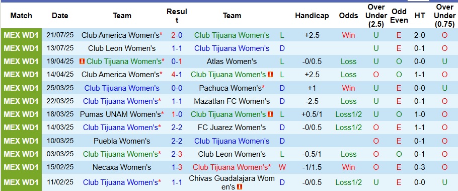 Nhận định, Soi kèo Nữ Club Tijuana vs Nữ Toluca 10h ngày 25/7: Cả nhà cùng vui - Ảnh 1