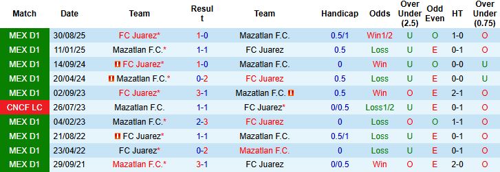 Nhận định Mazatlan vs Juarez 8h00 ngày 10/01: Khách lấn chủ - Ảnh 4