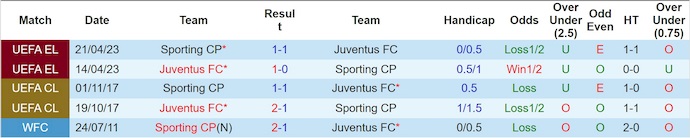 Nhận định Juventus vs Sporting CP 3h ngày 5/11: Kinh nghiệm lên tiếng - Ảnh 3