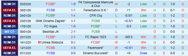 Nhận định FCSB vs FC Botosani 1h30 ngày 6/2: Điểm tựa sân nhà - Ảnh 2