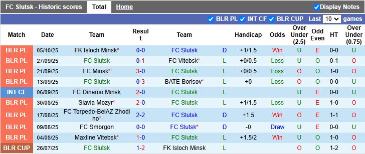 Nhận định Slutsk vs Neman Grodno 19h30 ngày 15/10: Đối thủ ưa thích - Ảnh 2