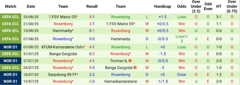 Nhận định, Soi kèo Viking vs Rosenborg, 22h00 ngày 31/8: Kèn cựa ngôi đầu - Ảnh 4