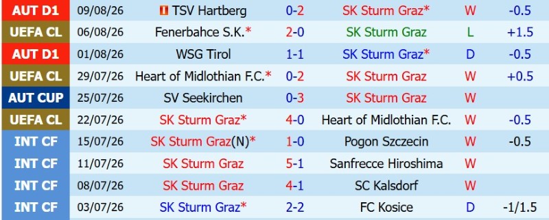 Nhật định phạt góc Sturm Graz vs Fenerbahce, 1h30 ngày 12/8 - Ảnh 3