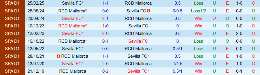 Nhận định Sevilla vs Mallorca, 19h00 ngày 18/10: Tiếp đà bay cao - Ảnh 3