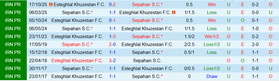 Nhận định Sepahan vs Esteghlal Khuzestan, 22h15 ngày 23/2: Cửa trên bấp bênh - Ảnh 3