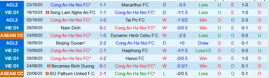 Nhận định Công an Hà Nội vs Công an TPHCM, 19h15 ngày 27/10: Cửa dưới nguy hiểm - Ảnh 2