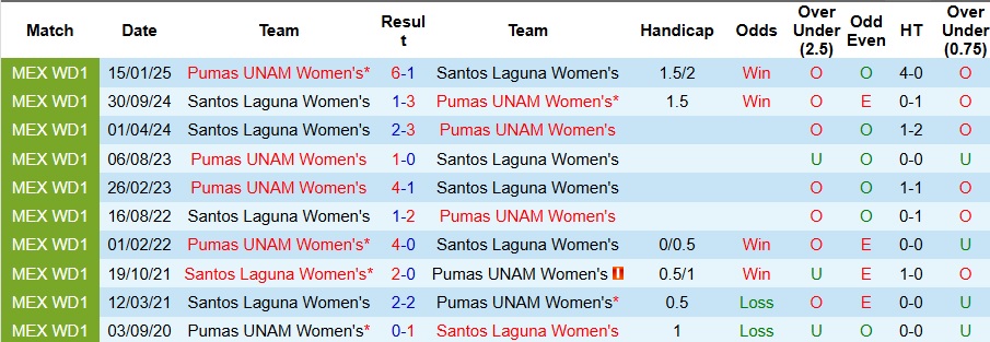 Nhận định, Soi kèo Nữ Santos Laguna vs Nữ Pumas UNAM 9h ngày 2/9: Không có bất ngờ - Ảnh 3