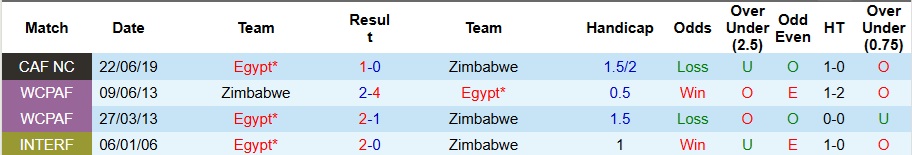 Nhận định Ai Cập vs Zimbabwe 3h ngày 23/12: Sức mạnh của Pharaoh - Ảnh 3